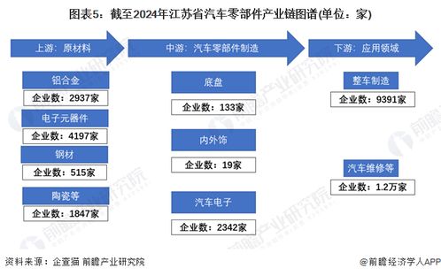 江蘇省汽車零部件特色產業發展現狀與投資機會分析